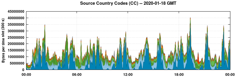 Source Country Codes (CCs)