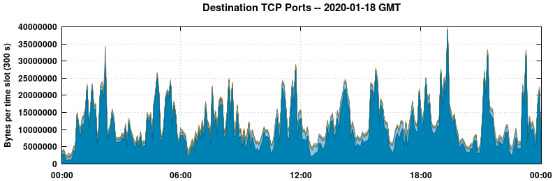Destination TCP Ports
