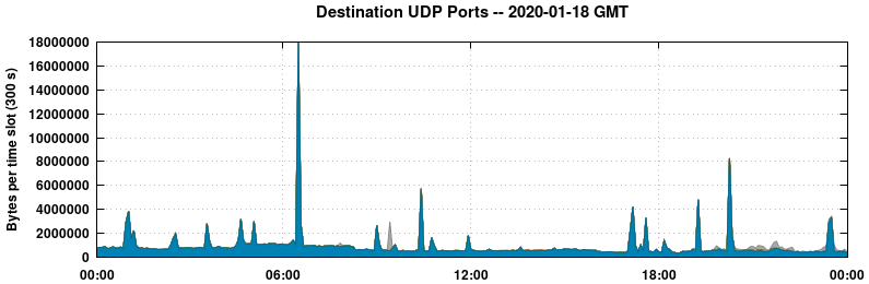 Destination UDP Ports