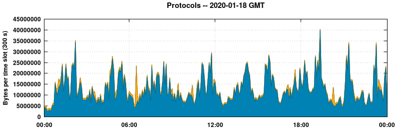 Protocols