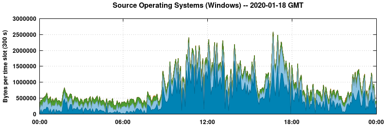 Source Operating Systems (Windows)