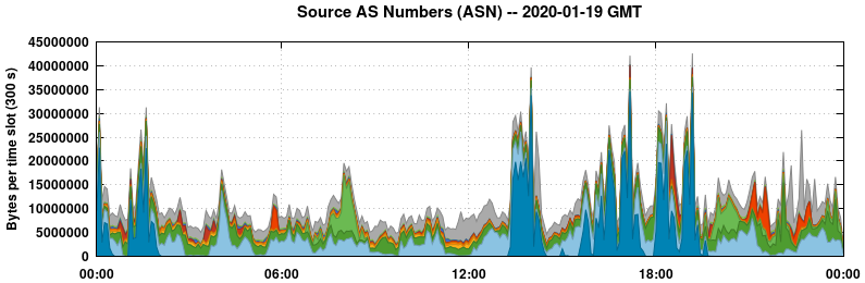 Source AS Numbers (ASNs)