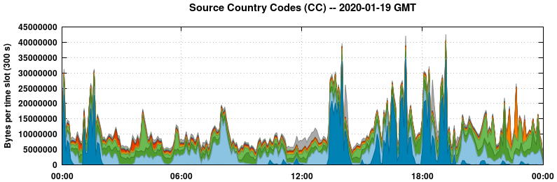 Source Country Codes (CCs)