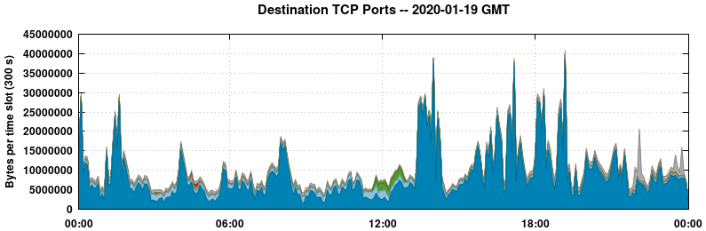Destination TCP Ports