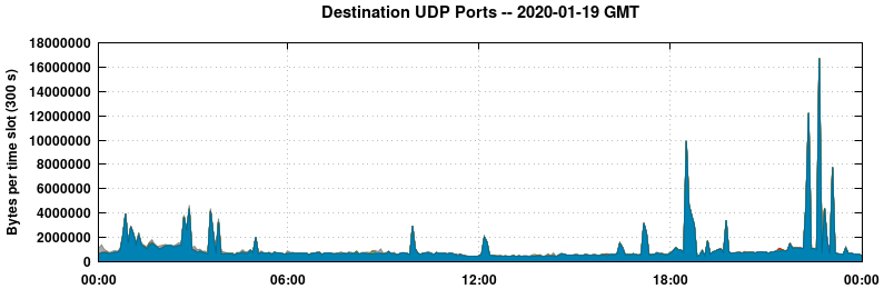 Destination UDP Ports