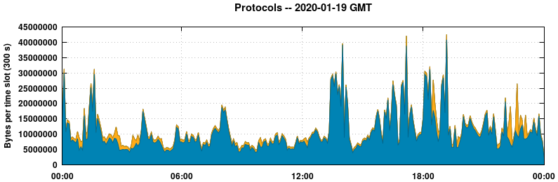 Protocols