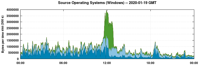 Source Operating Systems (Windows)
