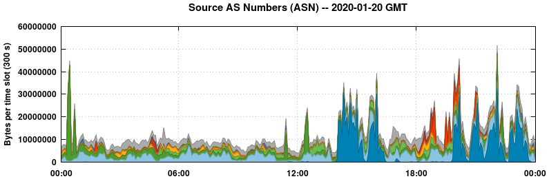 Source AS Numbers (ASNs)