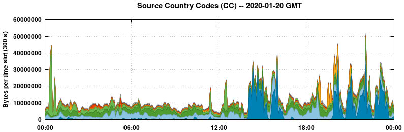 Source Country Codes (CCs)