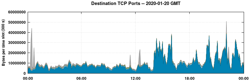 Destination TCP Ports