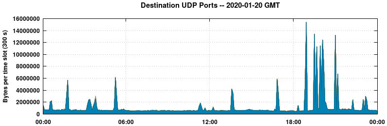 Destination UDP Ports