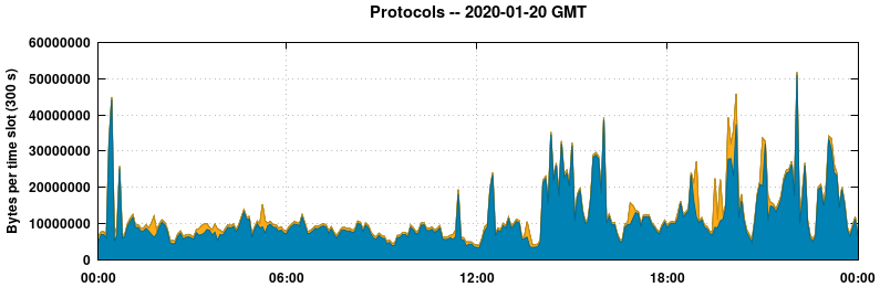 Protocols