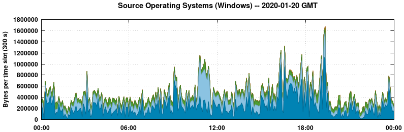 Source Operating Systems (Windows)