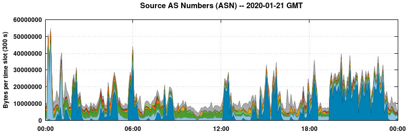 Source AS Numbers (ASNs)