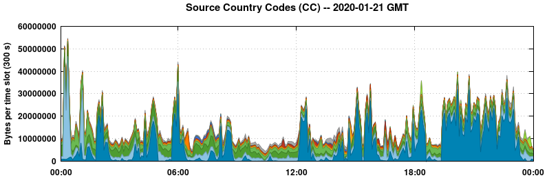 Source Country Codes (CCs)