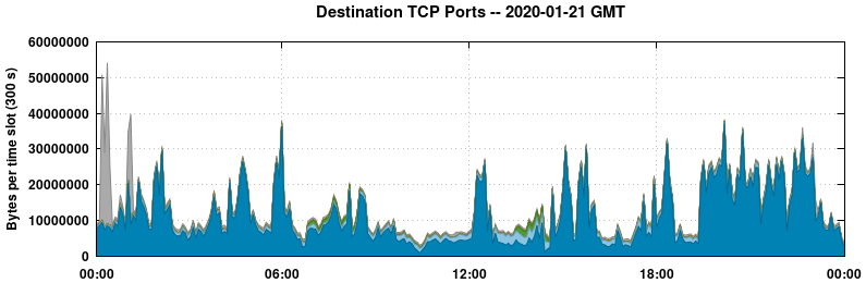 Destination TCP Ports