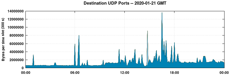 Destination UDP Ports