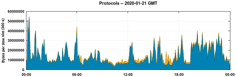 Protocols