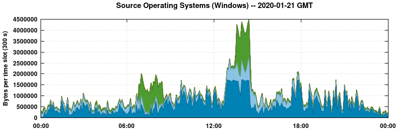 Source Operating Systems (Windows)