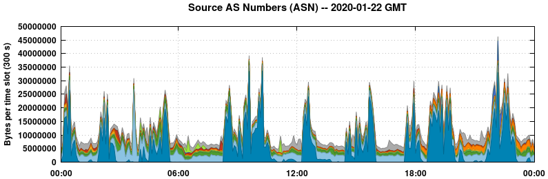 Source AS Numbers (ASNs)