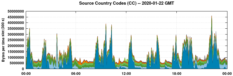 Source Country Codes (CCs)
