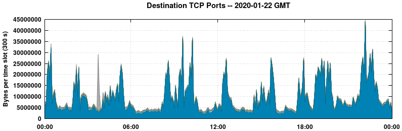 Destination TCP Ports