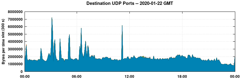 Destination UDP Ports