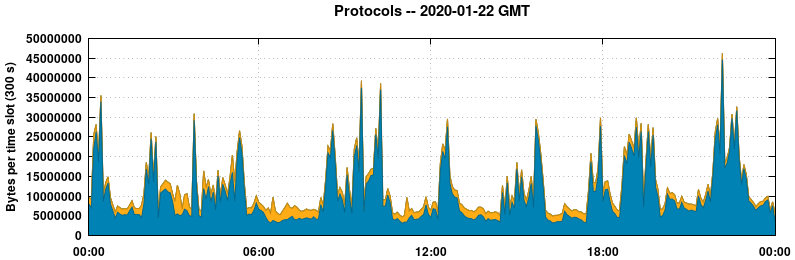 Protocols