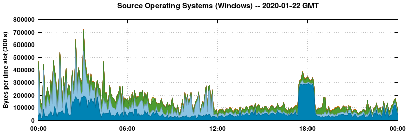 Source Operating Systems (Windows)
