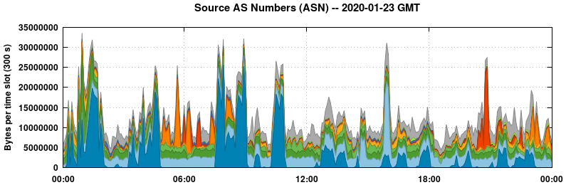 Source AS Numbers (ASNs)