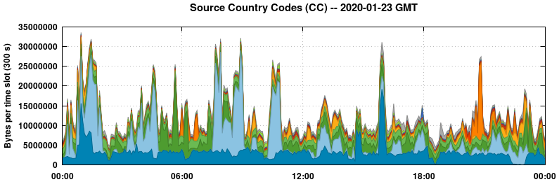 Source Country Codes (CCs)