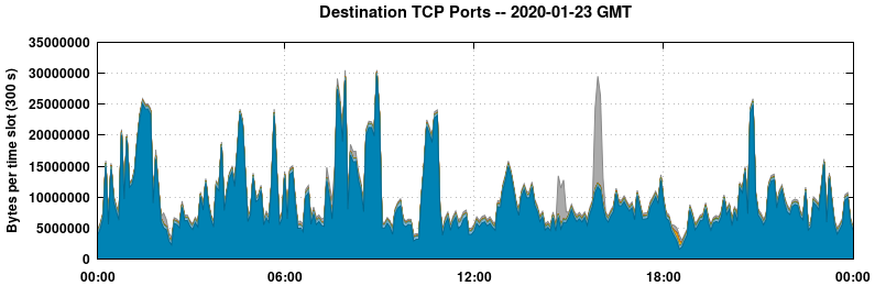 Destination TCP Ports