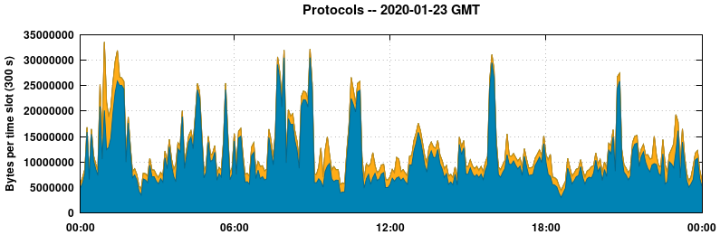 Protocols