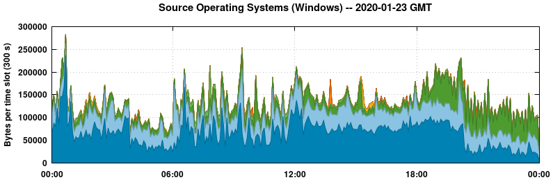Source Operating Systems (Windows)