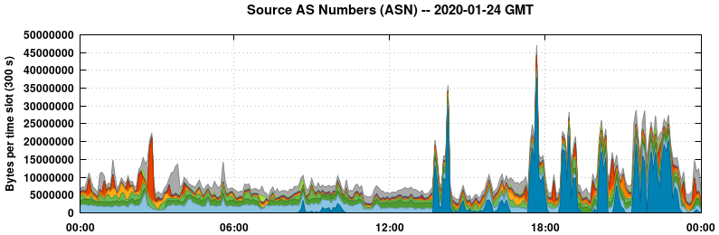 Source AS Numbers (ASNs)