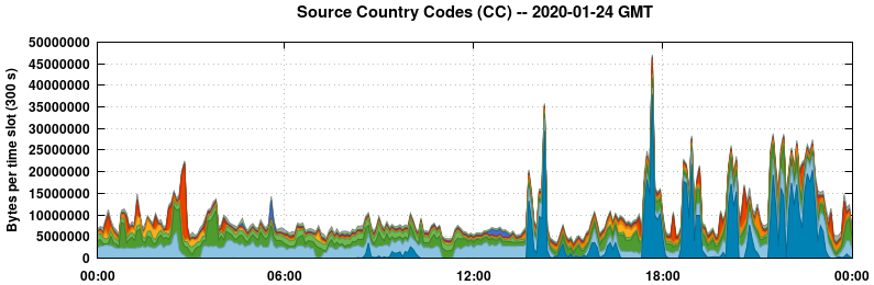 Source Country Codes (CCs)