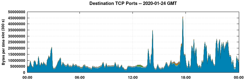 Destination TCP Ports
