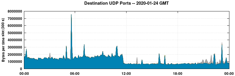 Destination UDP Ports