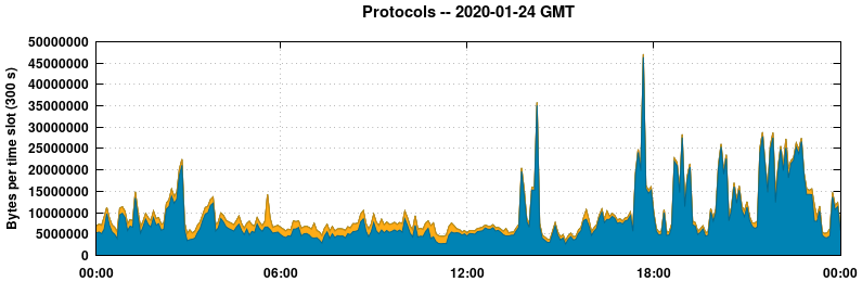 Protocols