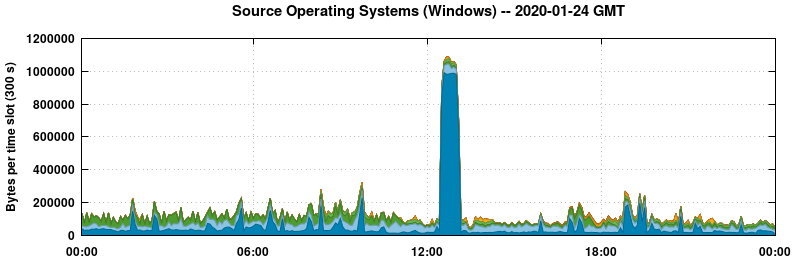 Source Operating Systems (Windows)