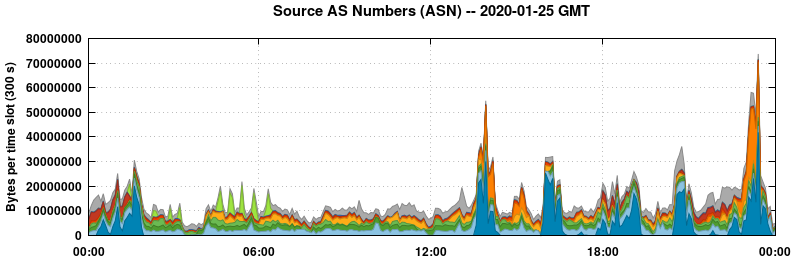 Source AS Numbers (ASNs)