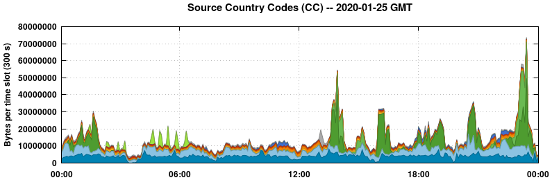 Source Country Codes (CCs)