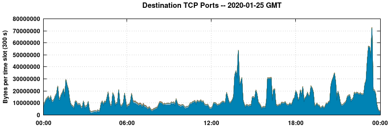 Destination TCP Ports
