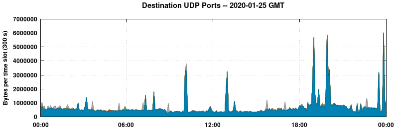 Destination UDP Ports