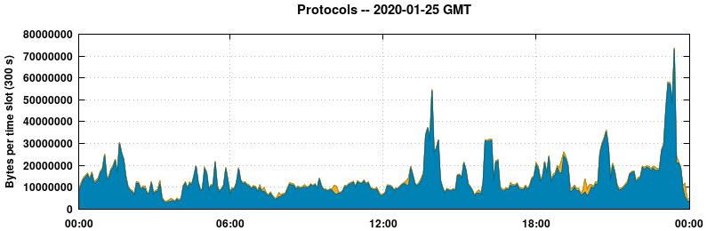 Protocols