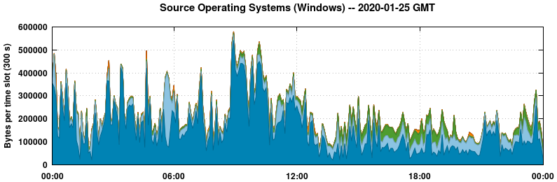 Source Operating Systems (Windows)