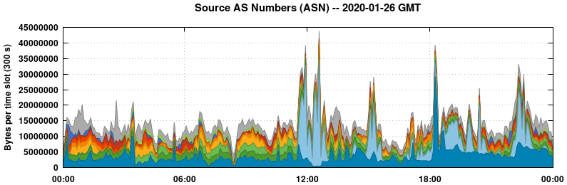 Source AS Numbers (ASNs)