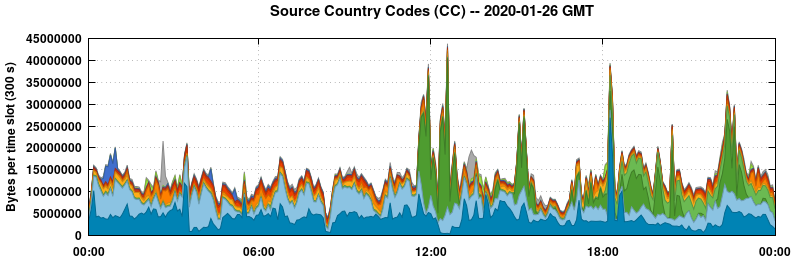 Source Country Codes (CCs)