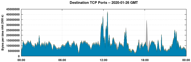 Destination TCP Ports