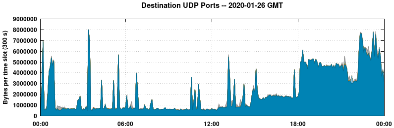 Destination UDP Ports